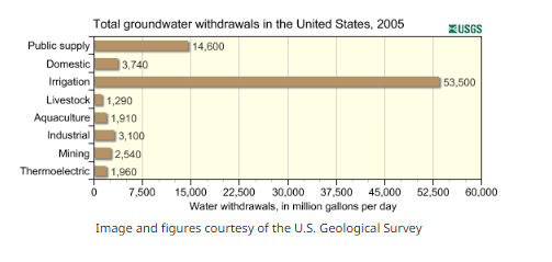 borehole water usage