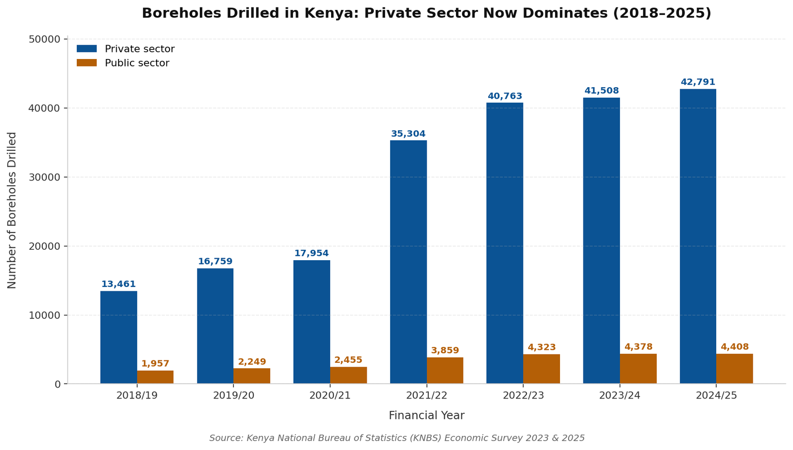 Boreholes drilled in Kenya 2018 to 2025 chart showing private sector dominance