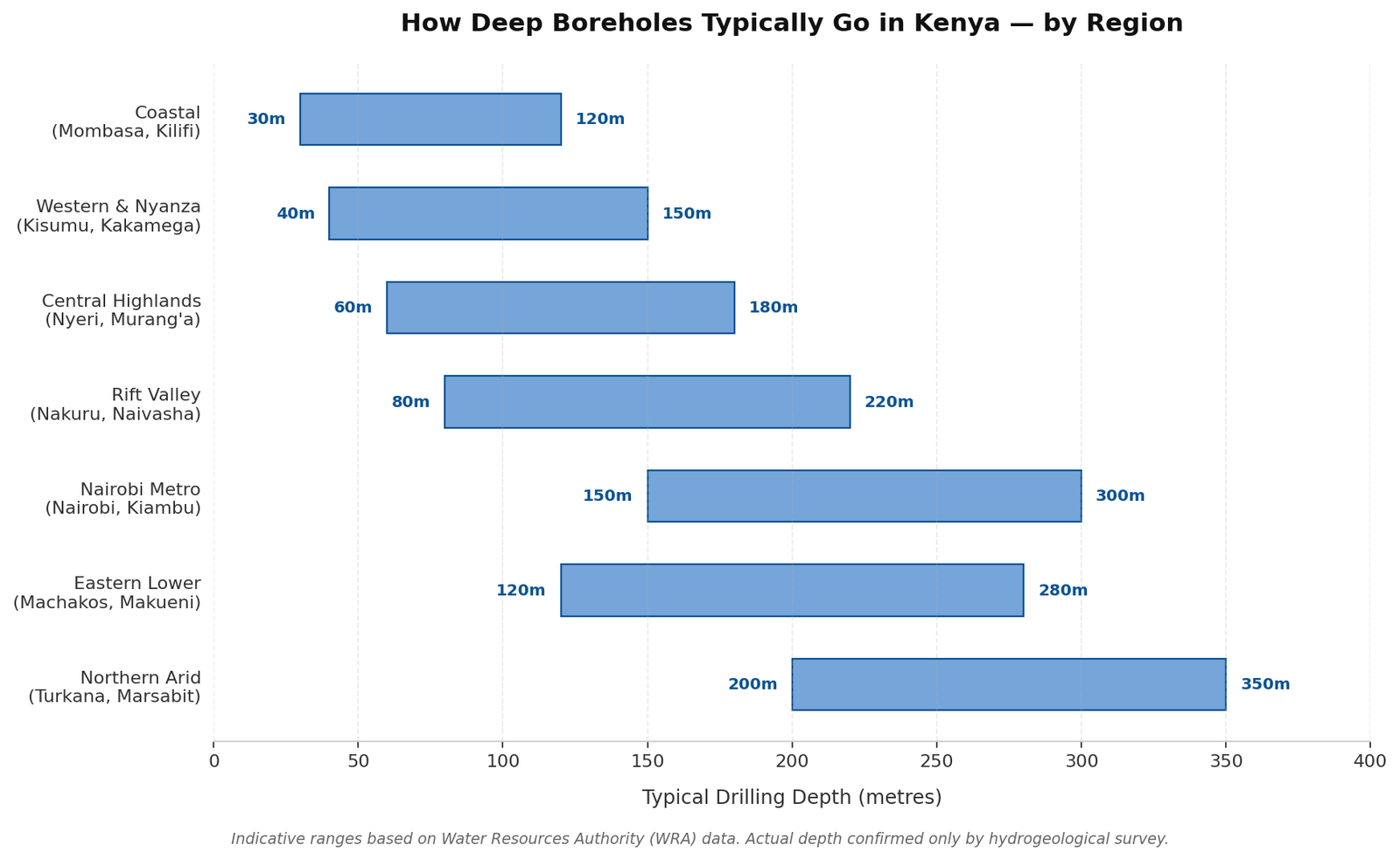 Typical borehole drilling depths by region in Kenya