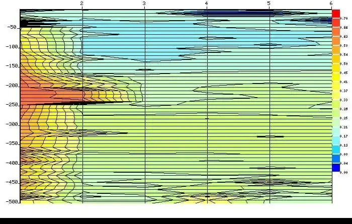 Hydrogeological survey depth profile chart running to 500 metres below ground
